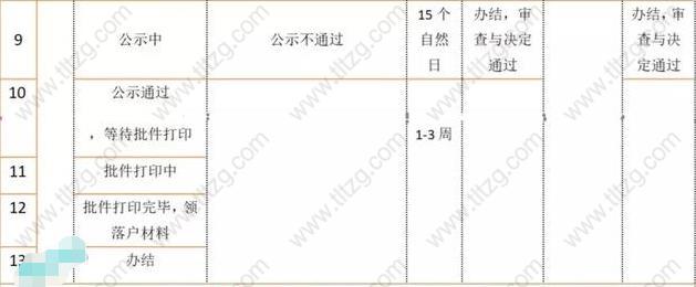 上海居转户启用一网通办落户流程，在这就能查到！