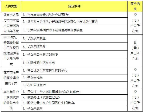 上海落户新政策_上海集体户口孩子落户新政_上海媳妇落户新政