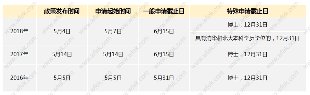 上海应届生落户相关政策以及办理时间