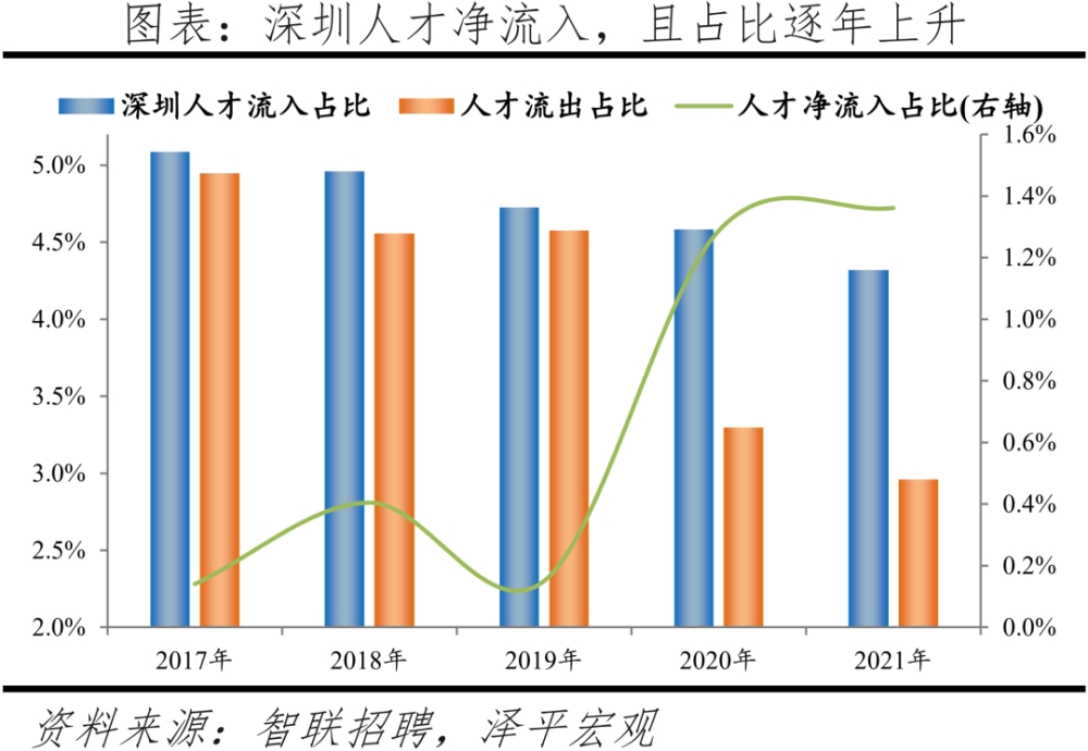 公布!人才吸引力百强榜出炉，深圳全国第三!(附：深圳人才引进申报系统)