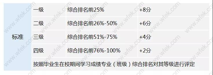 上海应届生落户相关政策之学习成绩