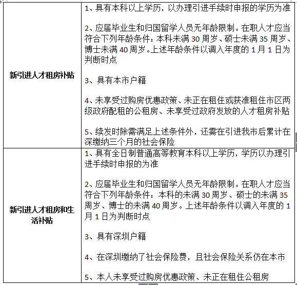 2022年深圳废除新引进人才补贴_深圳引进副县博士人才_2014年襄阳市引进博士和硕士研究生等高层次人才