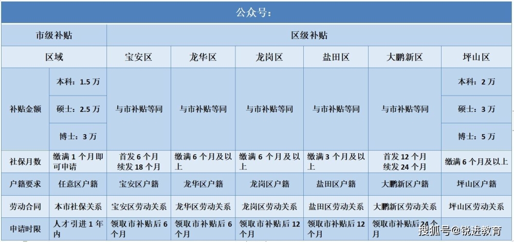 深圳龙岗本科生入户政策(2021深圳入户政策调整) 深圳龙岗本科生入户政策(2021深圳入户政策调整) 本科入户深圳