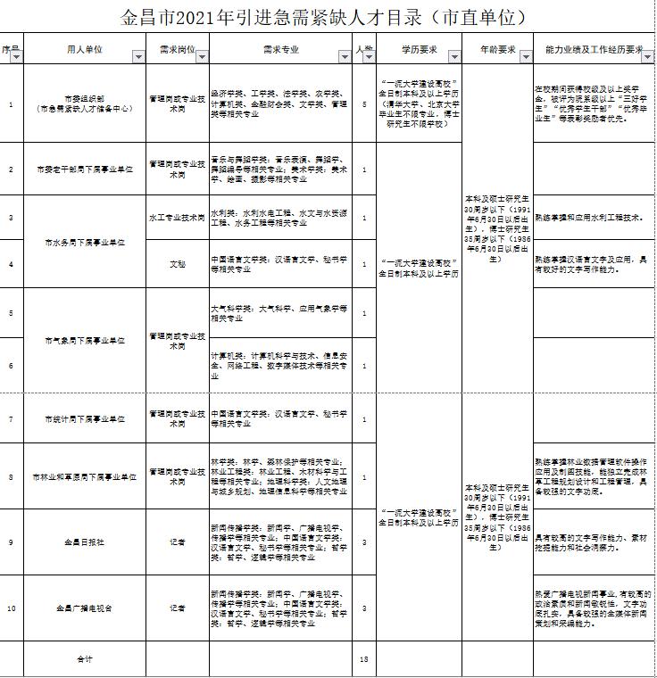 2022年深圳紧缺急需人才引进公告_2014天水急需紧缺人才引进报名_2016引进高层次急需紧缺人才公告