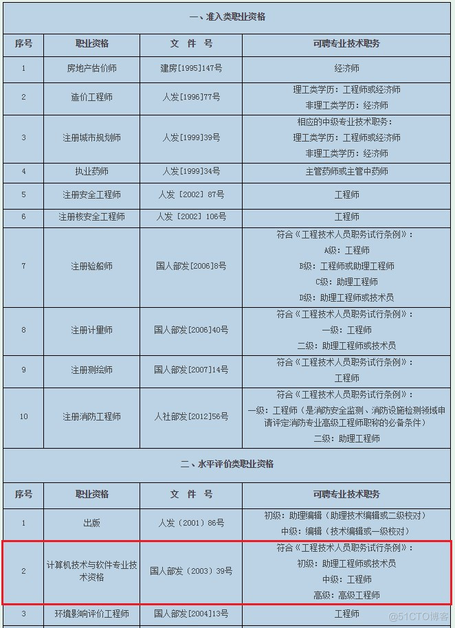 上海居转户，关于计算机软考中高级职称的解释_工程技术