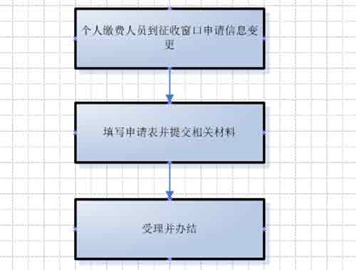 社保登记信息变更流程图