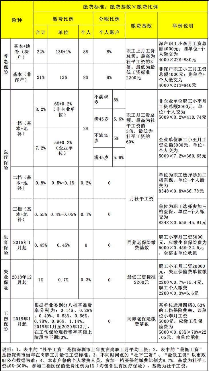 2019年深圳社保缴费比例及基数表发布！