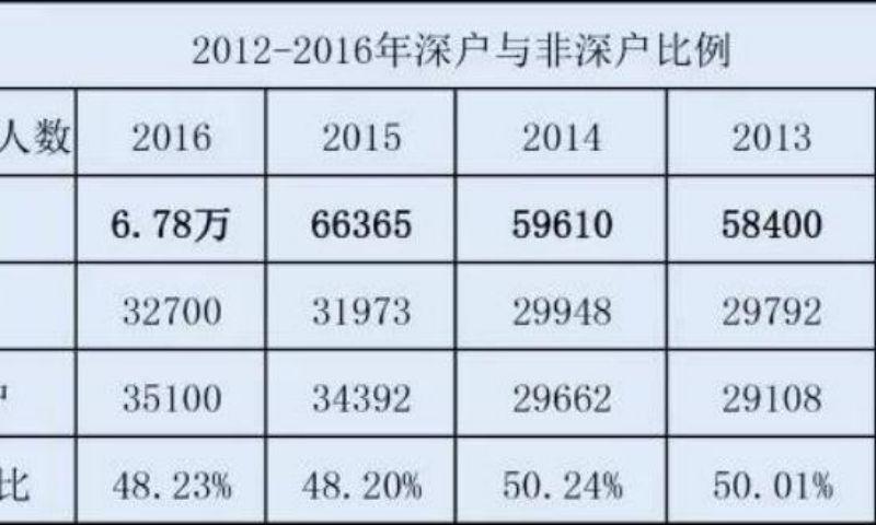 深圳应届生落户政策2022补贴