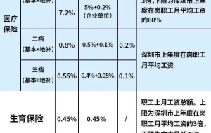 又变！深圳最新社保缴费比例及缴费基数表来了！你钱袋子又变扁了