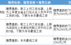 深圳社保缴费标准2022