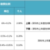 社保一档二档三档哪个好(社保一档二档三档有何区别)